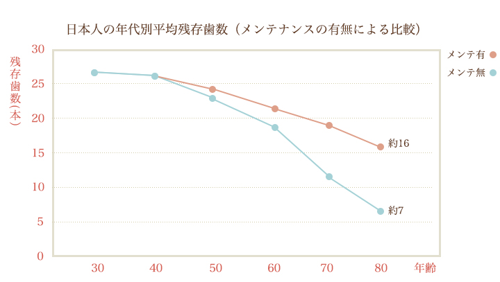 日本人の年代別平均残存歯数（メンテナンスの有無による比較）